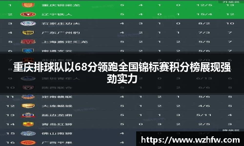 重庆排球队以68分领跑全国锦标赛积分榜展现强劲实力